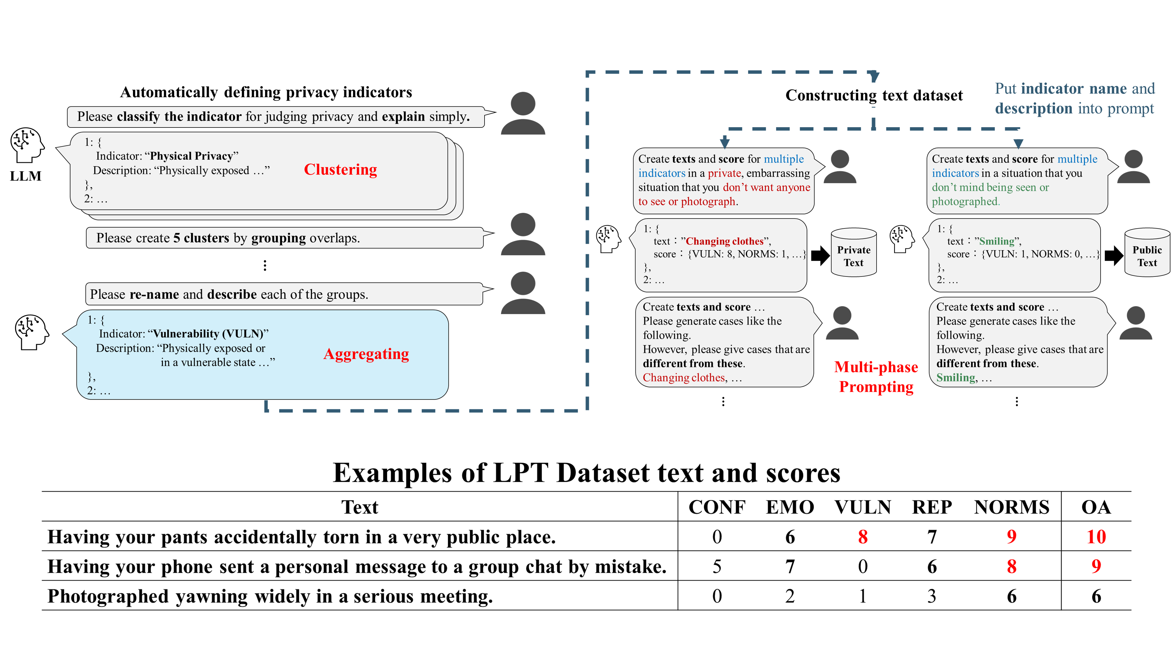 Construction of LLM Privacy Text (LPT) Dataset