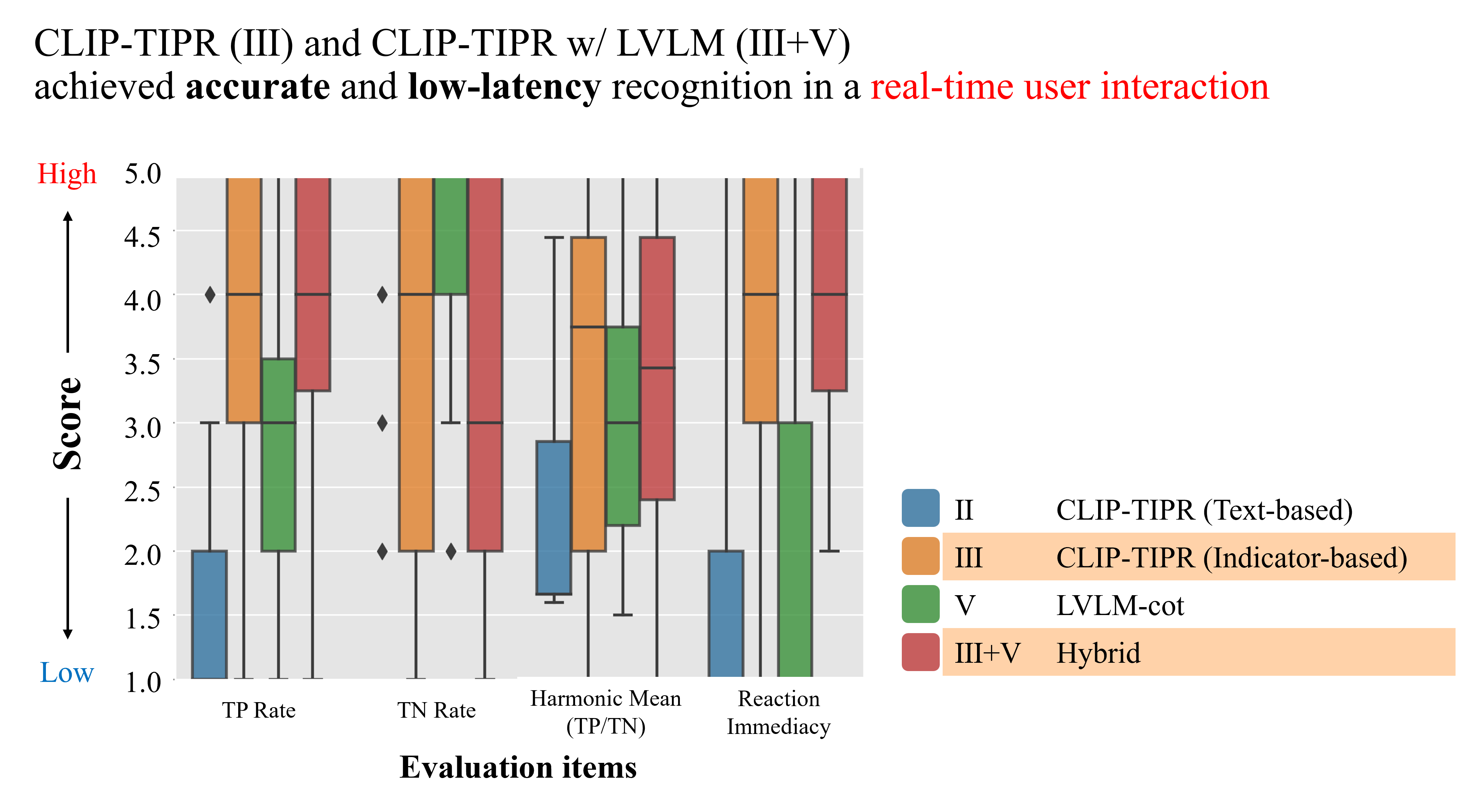 Experimental results of LPT Daset and User Feedback